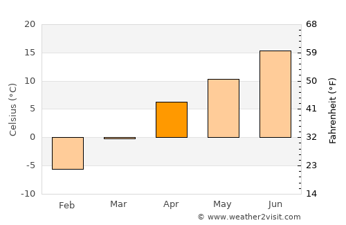 Ayní average temperature in April