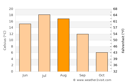Ayní average temperature in August