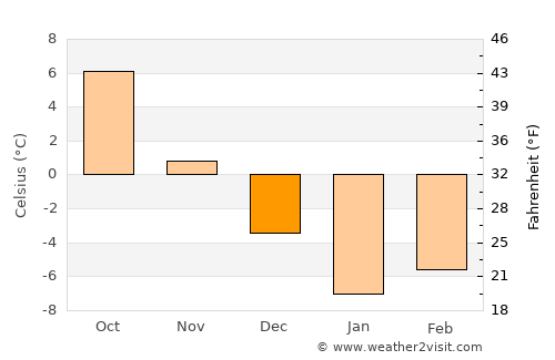 Ayní average temperature in December