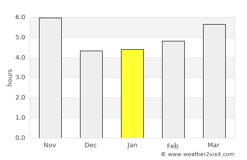 Ayní average rain in January