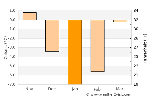 Ayní average temperature in January