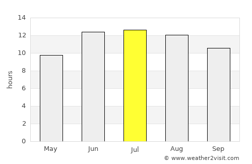 Ayní average rain in July