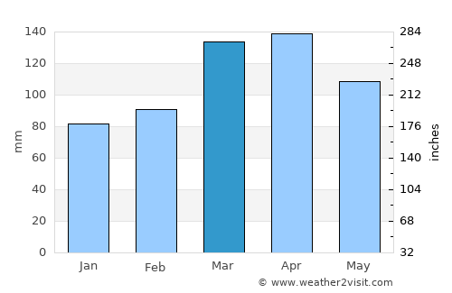 Ayní average rain in March