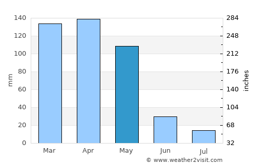 Ayní average rain in May