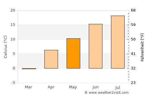 Ayní average temperature in May