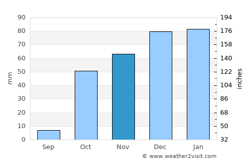 Ayní average rain in November