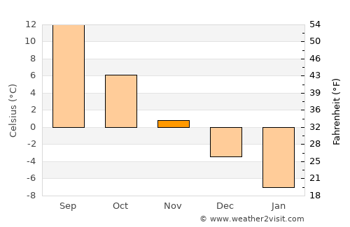 Ayní average temperature in November