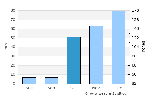 Ayní average rain in October