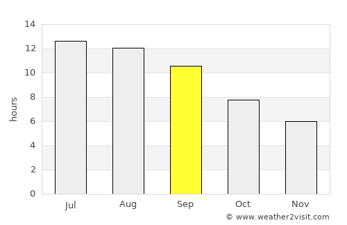 Ayní average rain in September