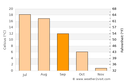 Ayní average temperature in September