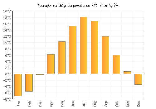 Ayní average temperature chart (Celsius)