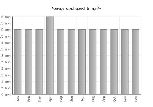 Ayní average winspeed by month (mph)