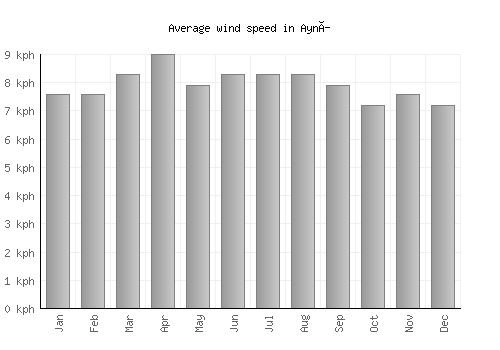 Ayní average winspeed by month (km/h)