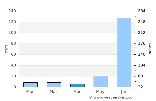 Ayodhya average rain in April