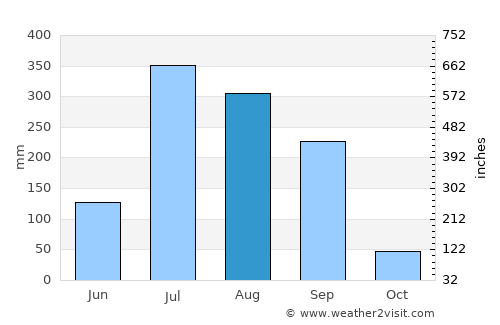 Ayodhya average rain in August