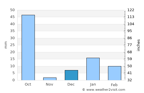 Ayodhya average rain in December