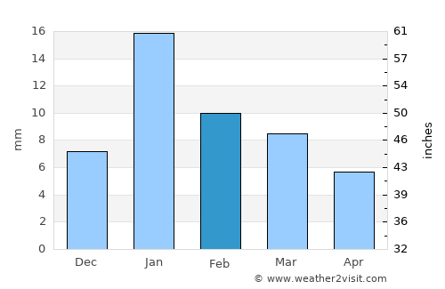 Ayodhya average rain in February