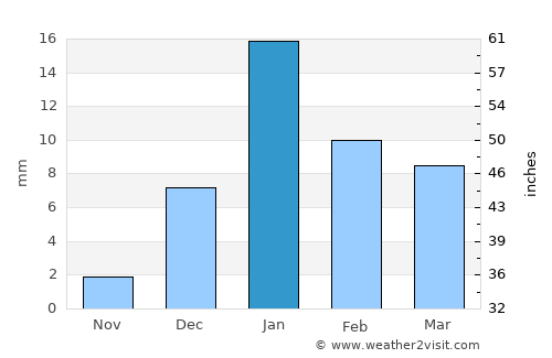 Ayodhya average rain in January