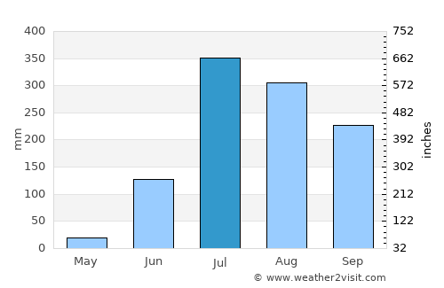 Ayodhya average rain in July