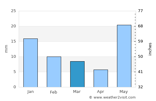 Ayodhya average rain in March