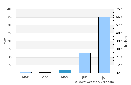 Ayodhya average rain in May