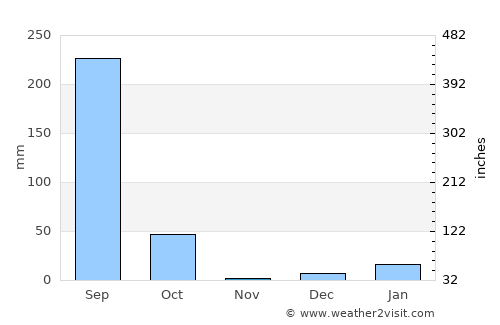 Ayodhya average rain in November
