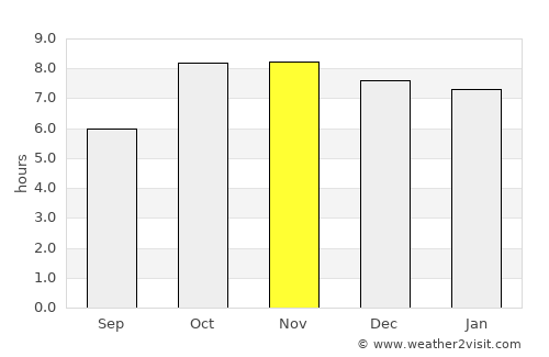 Ayodhya average rain in November