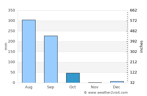 Ayodhya average rain in October