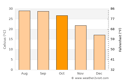 Ayodhya average temperature in October