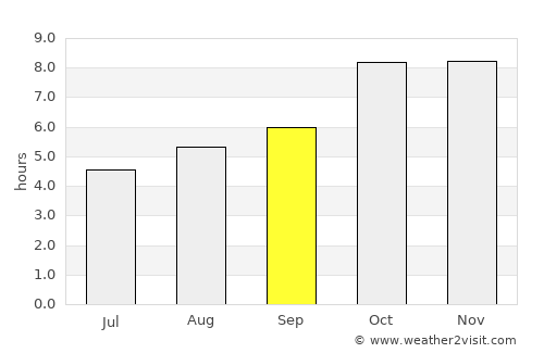 Ayodhya average rain in September