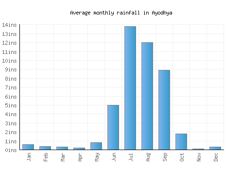 Ayodhya monthly rainfall chart (inches)
