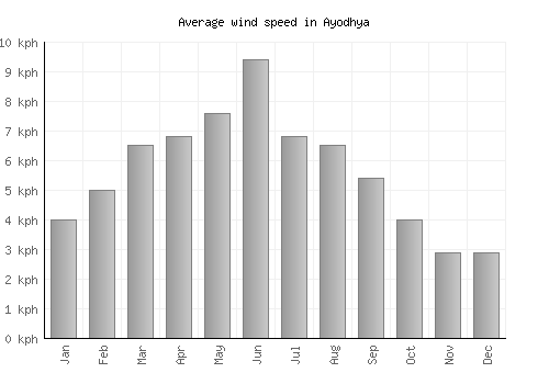 Ayodhya average winspeed by month (km/h)