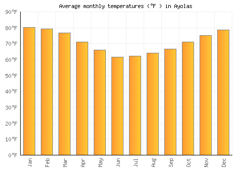 Ayolas average temperature chart (Fahrenheit)