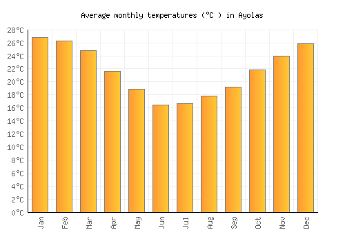Ayolas average temperature chart (Celsius)