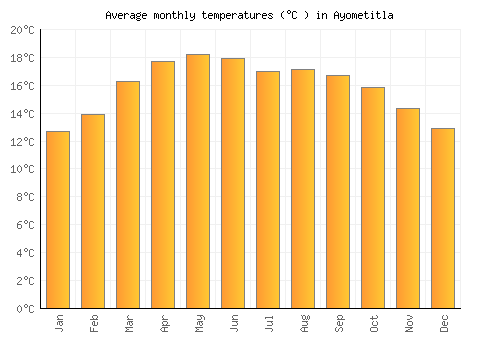 Ayometitla average temperature chart (Celsius)