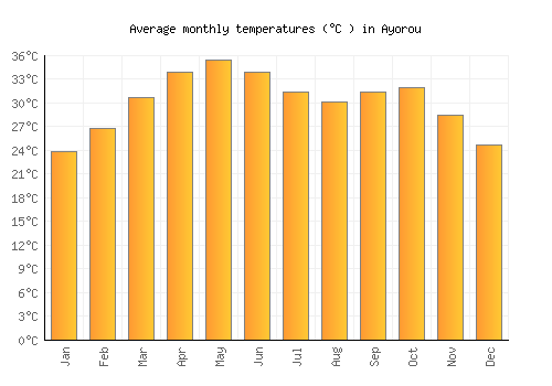 Ayorou average temperature chart (Celsius)
