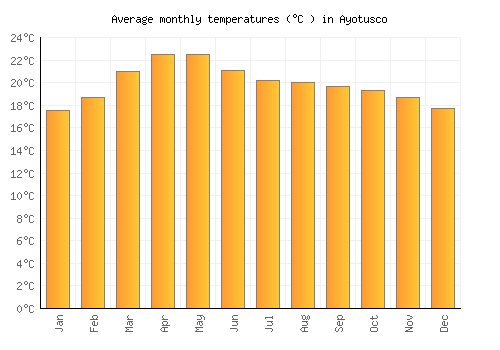 Ayotusco average temperature chart (Celsius)