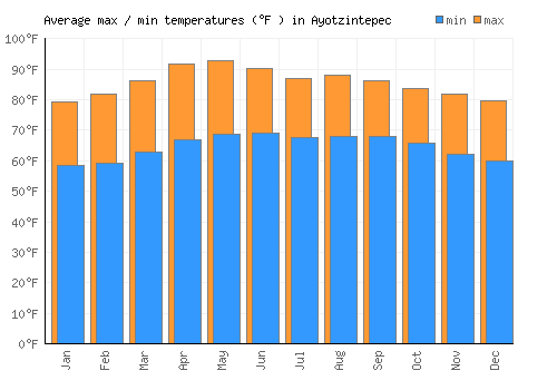 Ayotzintepec average minimum / maximum temperatures (Fahrenheit)