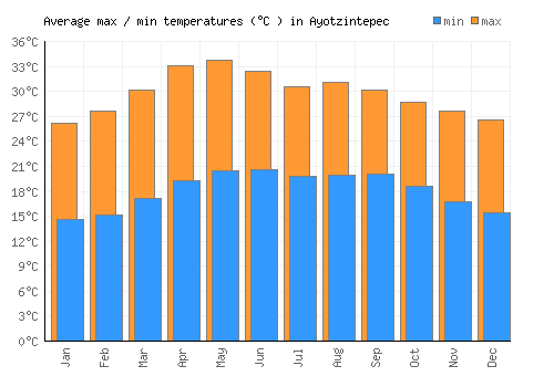 Ayotzintepec average minimum / maximum temperatures (Celsius)