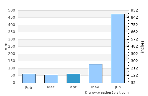 Ayotzintepec average rain in April