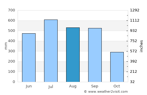 Ayotzintepec average rain in August