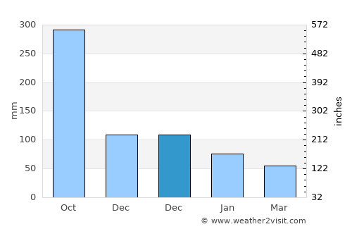 Ayotzintepec average rain in December
