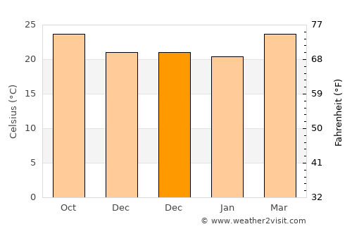 Ayotzintepec average temperature in December