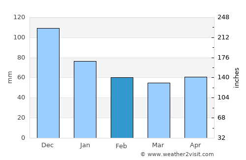 Ayotzintepec average rain in February