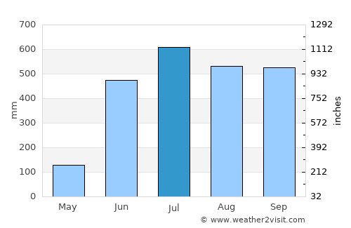 Ayotzintepec average rain in July
