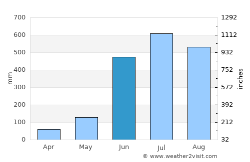 Ayotzintepec average rain in June
