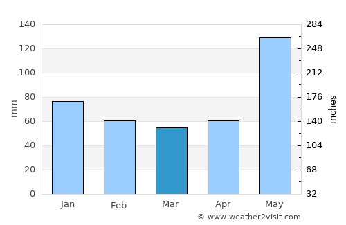 Ayotzintepec average rain in March