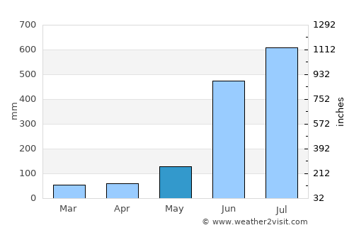 Ayotzintepec average rain in May