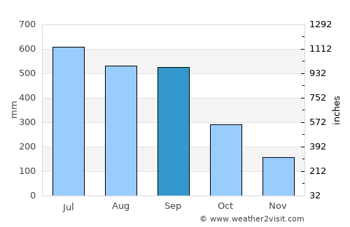 Ayotzintepec average rain in September