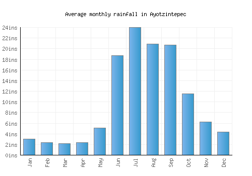 Ayotzintepec monthly rainfall chart (inches)